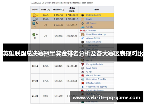 英雄联盟总决赛冠军奖金排名分析及各大赛区表现对比