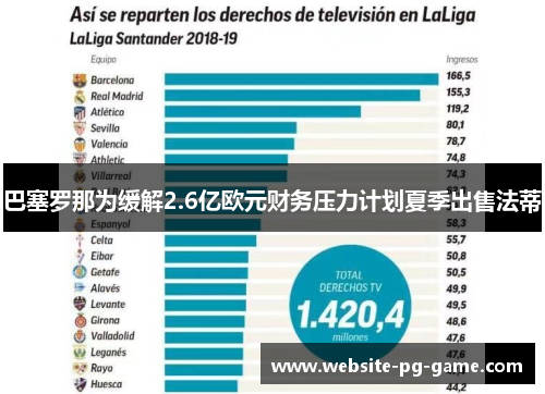 巴塞罗那为缓解2.6亿欧元财务压力计划夏季出售法蒂
